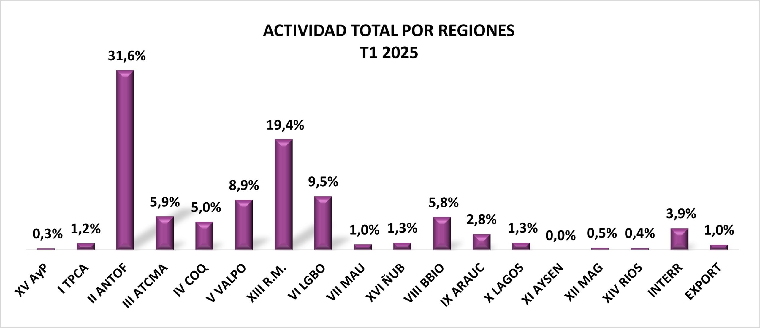 REGIONES T12025